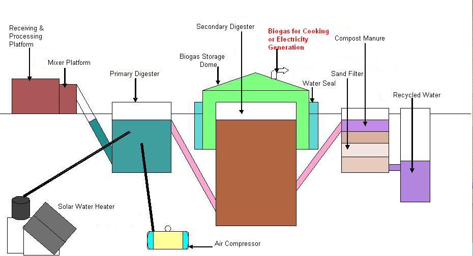 Design Biogas Plant Pdf To Word